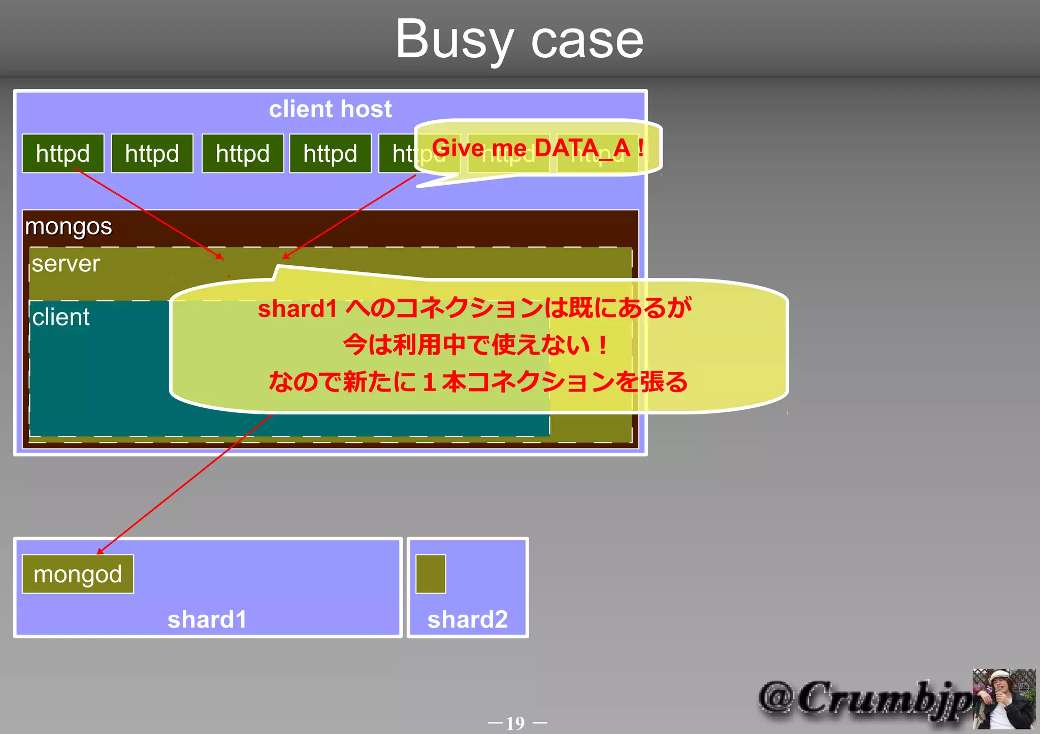 Busy case
                     client host
httpd    httpd   httpd   httpd   httpd httpdDATA_A !
                                     Give me  httpd

mongos
server

client               shard1 へのコネクションは既にあるが
                            今は利用中で使えない！
                      なので新たに１本コネクションを張る




mongod
            shard1                  shard2



                                        －19 －
 