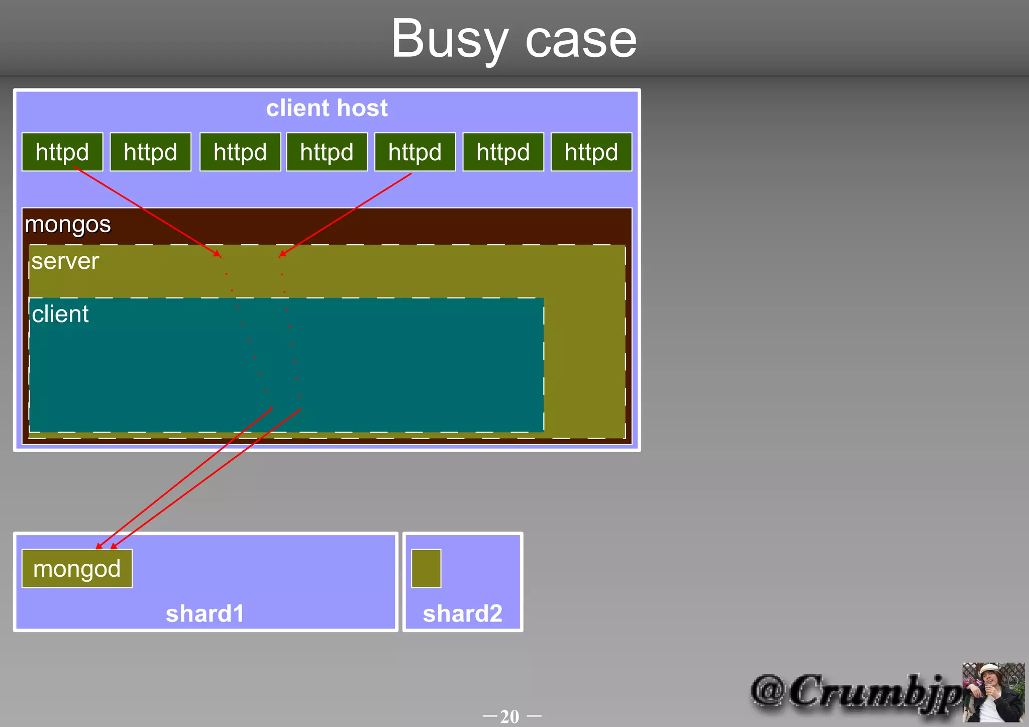 Busy case
                     client host
httpd    httpd   httpd   httpd   httpd   httpd   httpd

mongos
server

client




mongod
            shard1                  shard2



                                         －20 －
 