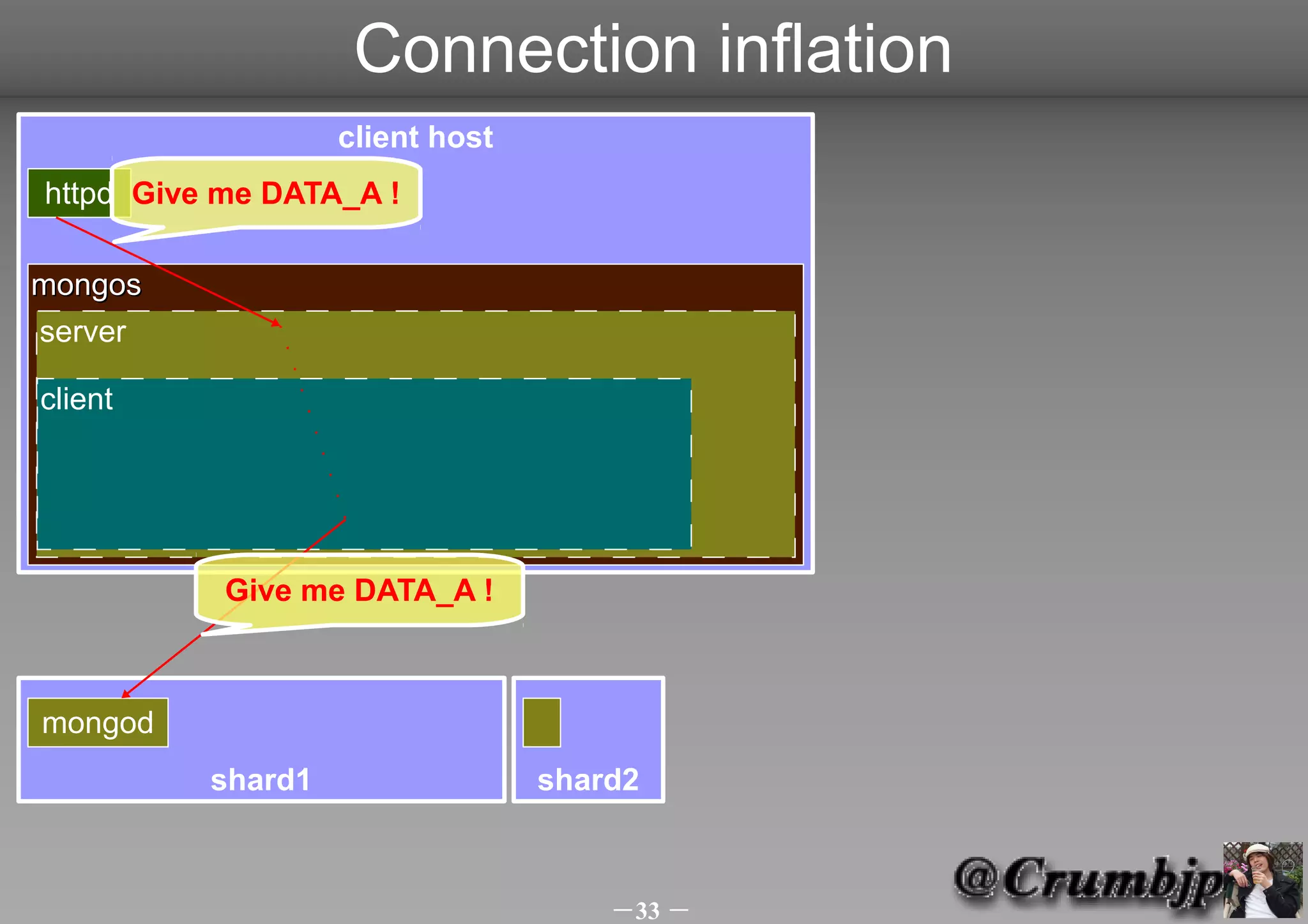 Connection inflation
                   client host
httpd Give me DATA_A !

mongos
server

client




           Give me DATA_A !



mongod
          shard1                 shard2



                                     －33 －
 