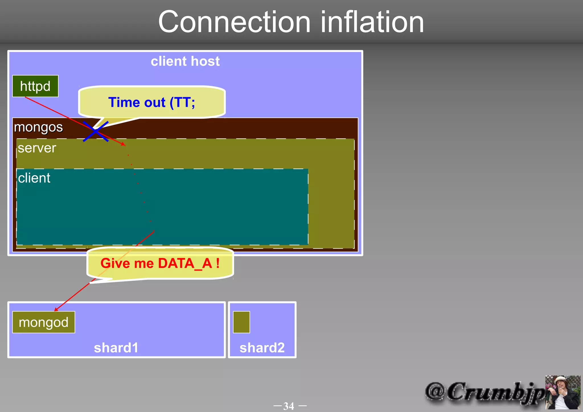 Connection inflation
                  client host
httpd
          Time out (TT;
mongos
server

client




         Give me DATA_A !



mongod
         shard1                 shard2



                                    －34 －
 