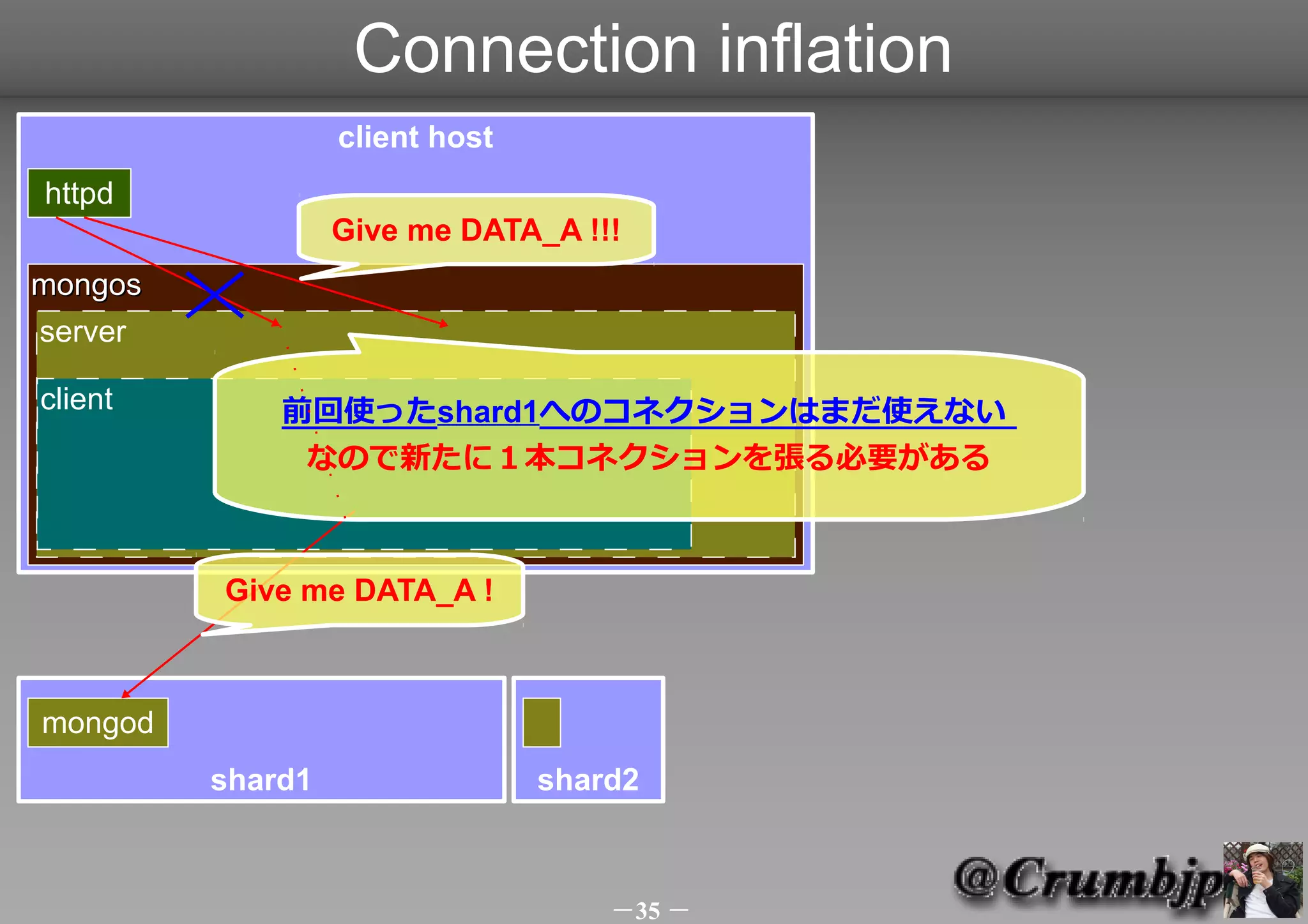 Connection inflation
                  client host
httpd
                  Give me DATA_A !!!
mongos
server

client       前回使ったshard1へのコネクションはまだ使えない
              なので新たに１本コネクションを張る必要がある



         Give me DATA_A !



mongod
         shard1                 shard2



                                    －35 －
 
