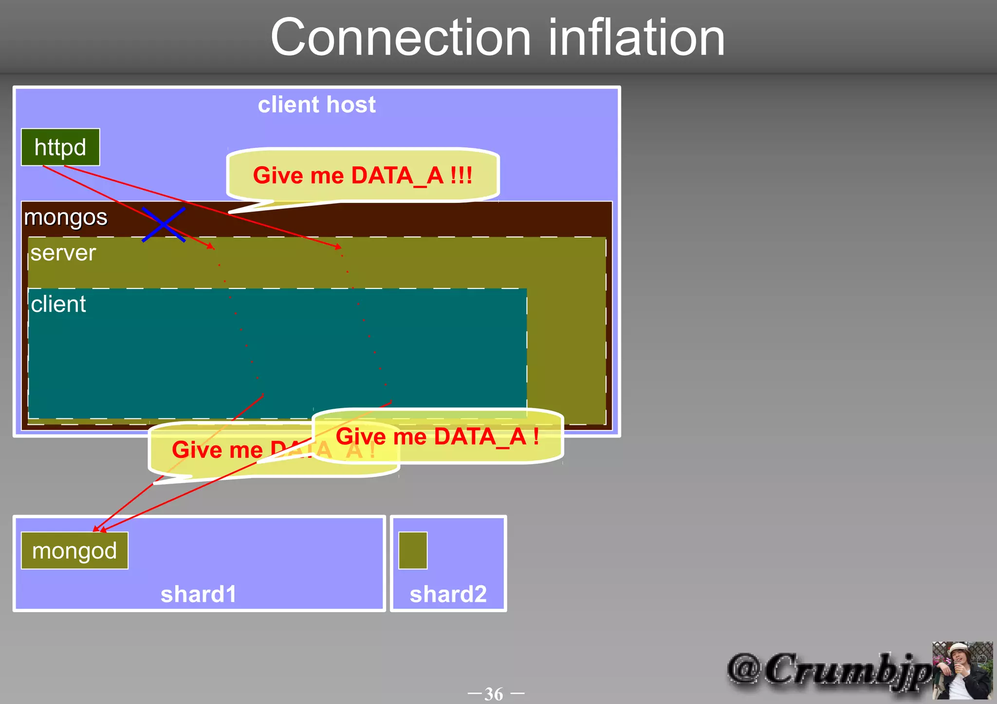 Connection inflation
                  client host
httpd
                  Give me DATA_A !!!
mongos
server

client




                     Give me DATA_A !
         Give me DATA_A !



mongod
         shard1                 shard2



                                    －36 －
 