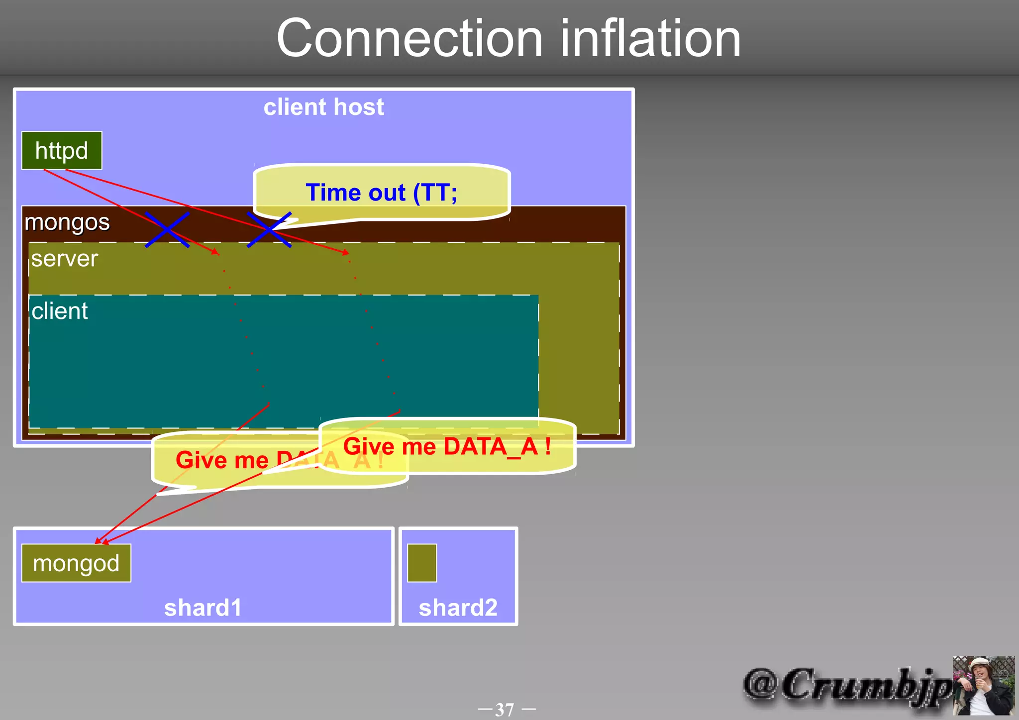Connection inflation
                  client host
httpd
                     Time out (TT;
mongos
server

client




                     Give me DATA_A !
         Give me DATA_A !



mongod
         shard1                 shard2



                                     －37 －
 