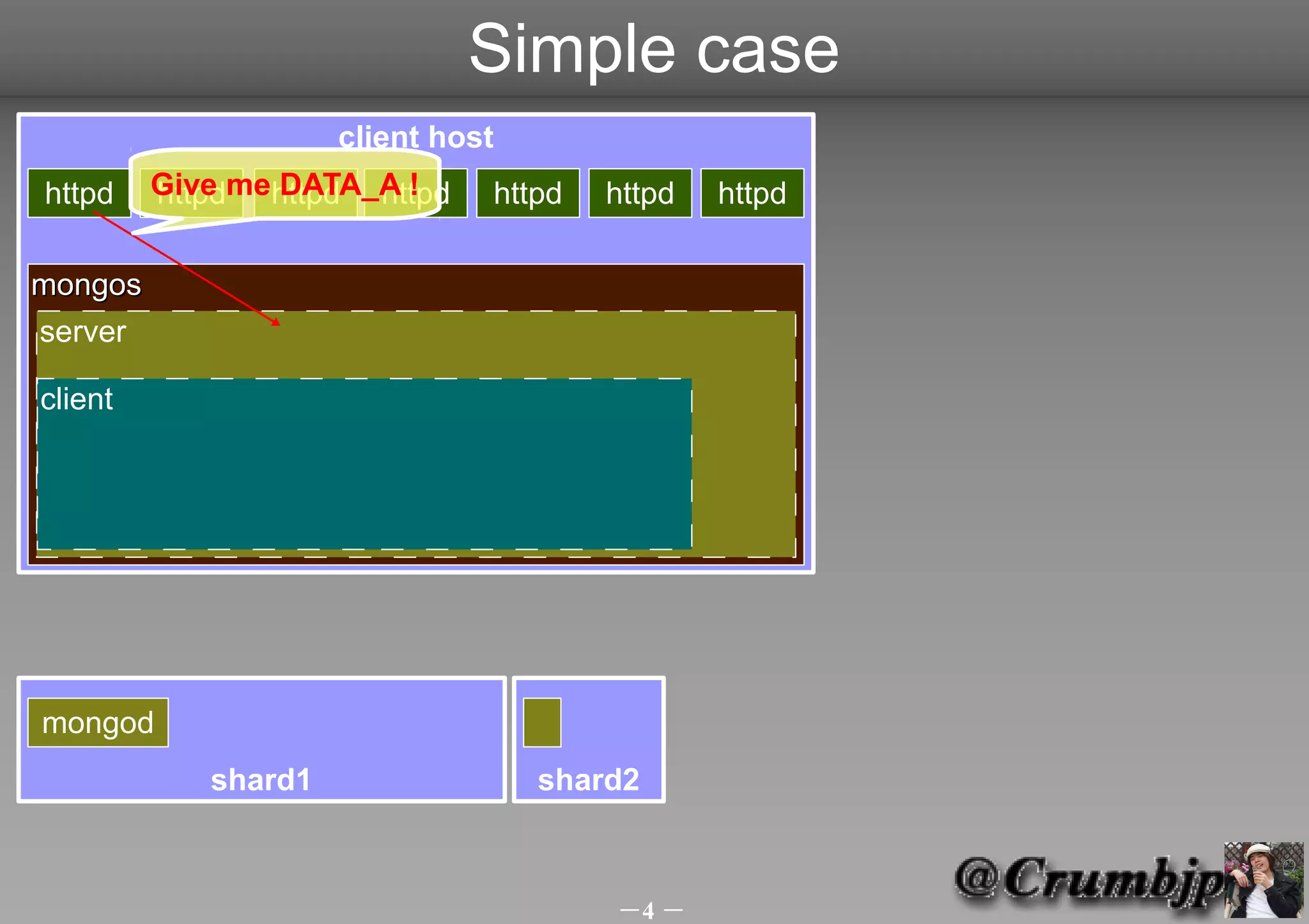 Simple case
                     client host
httpd    Give mehttpd httpd
         httpd  DATA_A !       httpd   httpd   httpd

mongos
server

client




mongod
            shard1                 shard2



                                       －4 －
 