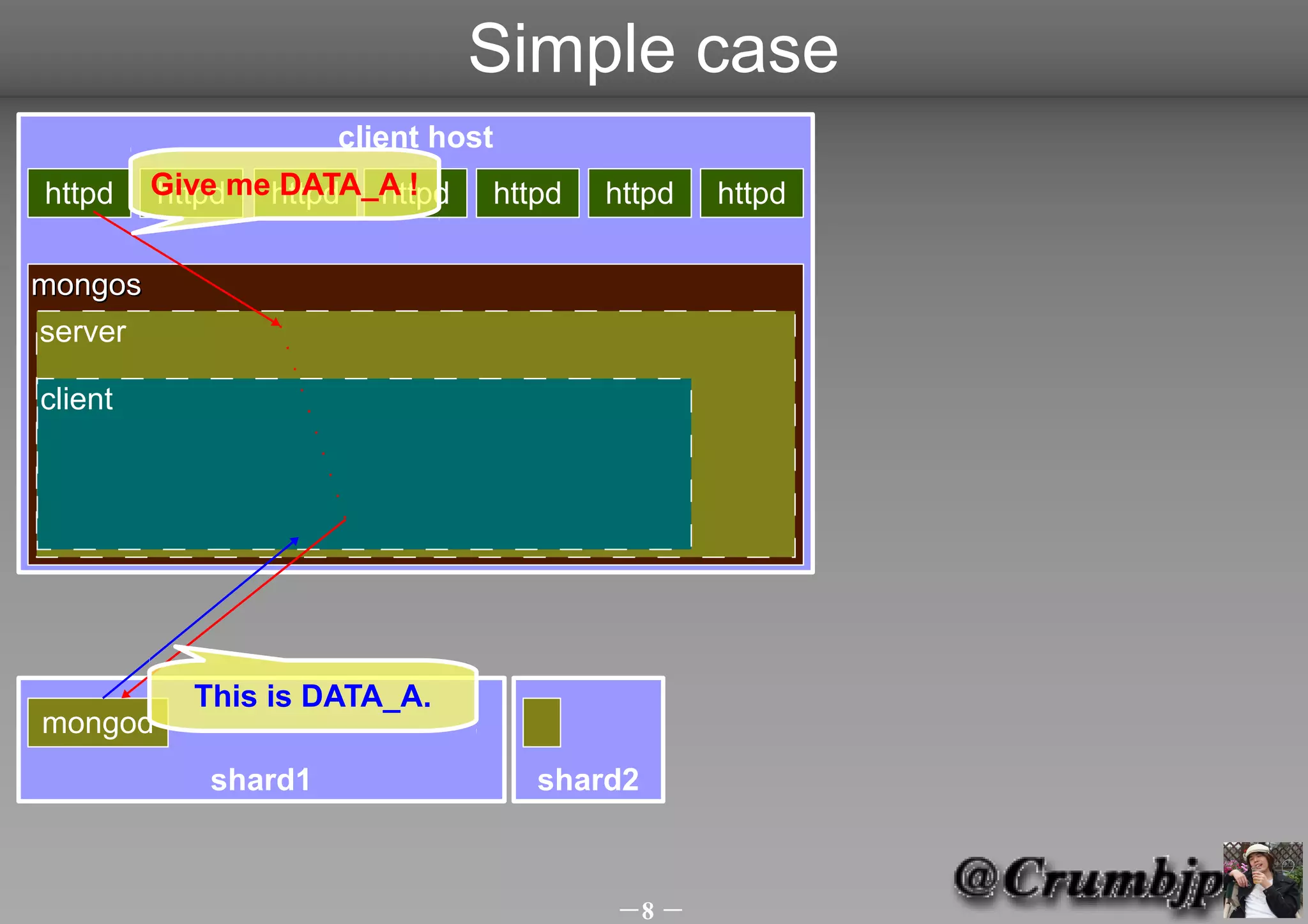 Simple case
                     client host
httpd    Give mehttpd httpd
         httpd  DATA_A !       httpd   httpd   httpd

mongos
server

client




           This is DATA_A.
mongod
            shard1                 shard2



                                       －8 －
 