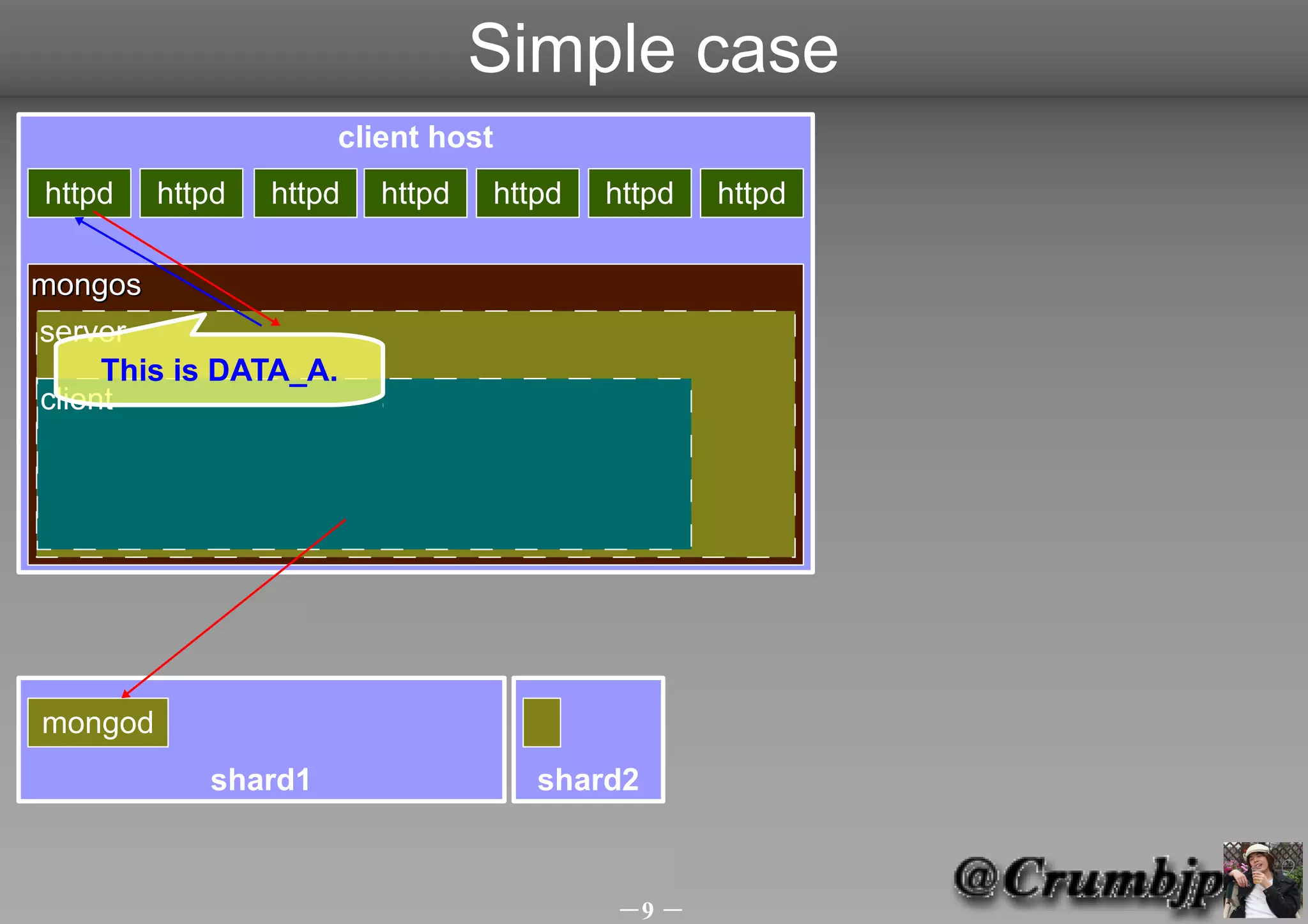 Simple case
                     client host
httpd    httpd   httpd   httpd   httpd   httpd   httpd

mongos
server
     This is DATA_A.
client




mongod
            shard1                  shard2



                                         －9 －
 