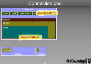Connection pool
                     client host
httpd    httpd   httpd   httpd   httpd httpdDATA_A !
                                     Give me  httpd

mongos
server

client



                   Give me DATA_A !




mongod
            shard1                 shard2



                                        14 
 
