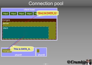Connection pool
                     client host
httpd    httpd   httpd   httpd   httpd httpdDATA_A !
                                     Give me  httpd

mongos
server

client




           This is DATA_A.
mongod
            shard1                 shard2



                                        15 
 