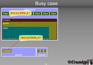 Busy case
                     client host
httpd    Give mehttpd httpd
         httpd  DATA_A !       httpd    httpd   httpd

mongos
server

client



                 Give me DATA_A !




mongod
            shard1                  shard2



                                        18 
 