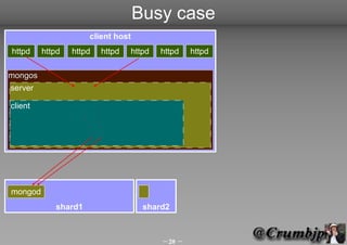 Busy case
                     client host
httpd    httpd   httpd   httpd   httpd   httpd   httpd

mongos
server

client

...