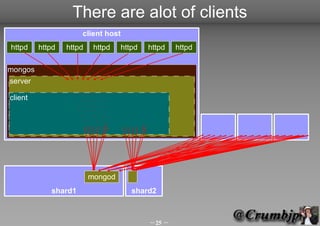 There are alot of clients
                     client host
httpd    httpd   httpd    httpd   httpd   httpd   httpd

mongos
server

client




                         mongod
            shard1                   shard2



                                          25 
 