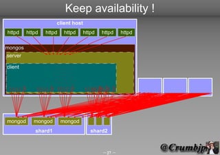Keep availability !
                     client host
httpd    httpd   httpd    httpd   httpd   httpd   httpd

mongos
server

client




mongod      mongod       mongod
            shard1                   shard2



                                          27 
 