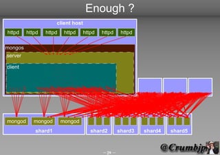 Enough ?
                     client host
httpd    httpd   httpd    httpd   httpd   httpd    httpd

mongos
server

client
...