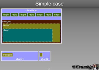 Simple case
                     client host
httpd    httpd   httpd   httpd   httpd   httpd   httpd

mongos
server

client...