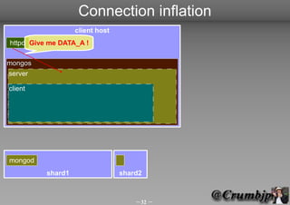 Connection inflation
                   client host
httpd Give me DATA_A !

mongos
server

client




mongod
          shard1                 shard2



                                     32 
 