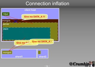 Connection inflation
                  client host
httpd
                  Give me DATA_A !!!
mongos
server

client




                     Give me DATA_A !
         Give me DATA_A !



mongod
         shard1                 shard2



                                    36 
 