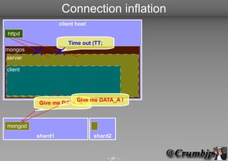 Connection inflation
                  client host
httpd
                     Time out (TT;
mongos
server

client




                     Give me DATA_A !
         Give me DATA_A !



mongod
         shard1                 shard2



                                     37 
 