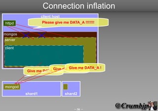 Connection inflation
                  client host
httpd             Please give me DATA_A !!!!!!!
                                                  ȥ饤ؤʤ
mongos                                            ͥM
server
                                                  Փmongod˒줱ؓɤ⣳
client

                                                   
                             Give me DATA_A !
                     Give me DATA_A !
         Give me DATA_A !
                                                   
                                                   
                                                   


mongod                                             
                                                   
         shard1                 shard2



                                    38 
 