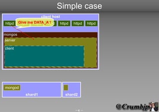 Simple case
                     client host
httpd    Give mehttpd httpd
         httpd  DATA_A !       httpd   httpd   httpd

mongos
server

client




mongod
            shard1                 shard2



                                       4 
 