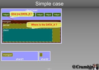 Simple case
                     client host
httpd    Give mehttpd httpd
         httpd  DATA_A !       httpd   httpd   httpd

mongos
server                    Where is the DATA_A ?

client




mongod
            shard1                 shard2



                                       5 
 