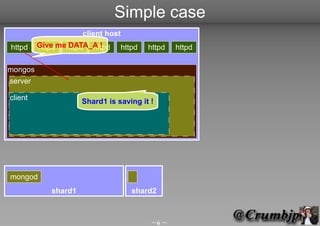 Simple case
                     client host
httpd    Give mehttpd httpd
         httpd  DATA_A !        httpd   httpd   h...