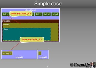 Simple case
                     client host
httpd    Give mehttpd httpd
         httpd  DATA_A !       httpd   httpd   httpd

mongos
server

client



                 Give me DATA_A !




mongod
            shard1                 shard2



                                       7 
 