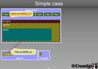 Simple case
                     client host
httpd    Give mehttpd httpd
         httpd  DATA_A !       httpd   httpd   httpd

mongos
server

client




           This is DATA_A.
mongod
            shard1                 shard2



                                       8 
 