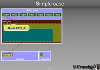 Simple case
                     client host
httpd    httpd   httpd   httpd   httpd   httpd   httpd

mongos
server
     Th...