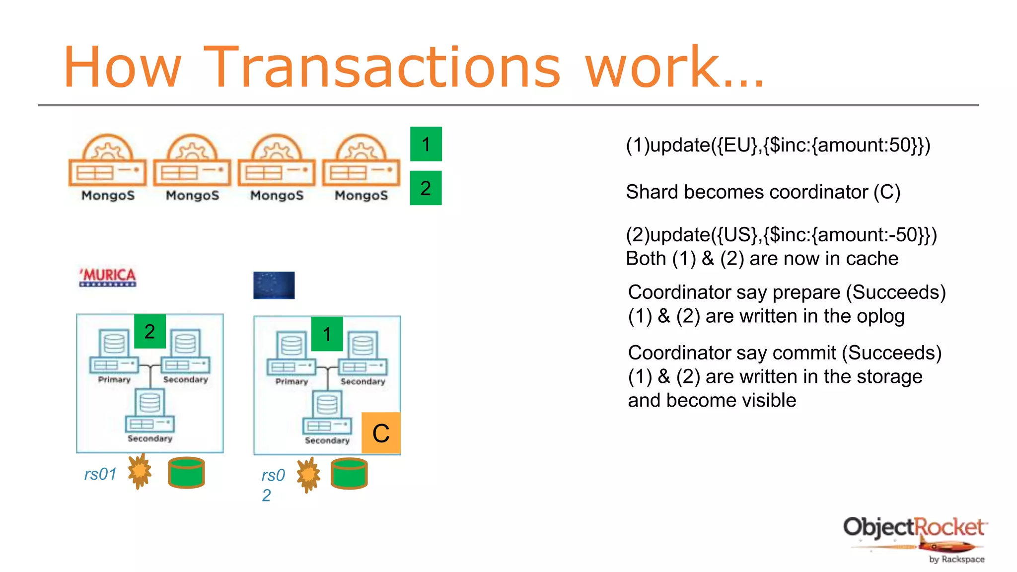 How Transactions work…
rs01 rs0
2
(1)update({EU},{$inc:{amount:50}})
(2)update({US},{$inc:{amount:-50}})
Both (1) & (2) are now in cache
1
1
2
2
C
Shard becomes coordinator (C)
Coordinator say prepare (Succeeds)
(1) & (2) are written in the oplog
Coordinator say commit (Succeeds)
(1) & (2) are written in the storage
and become visible
 