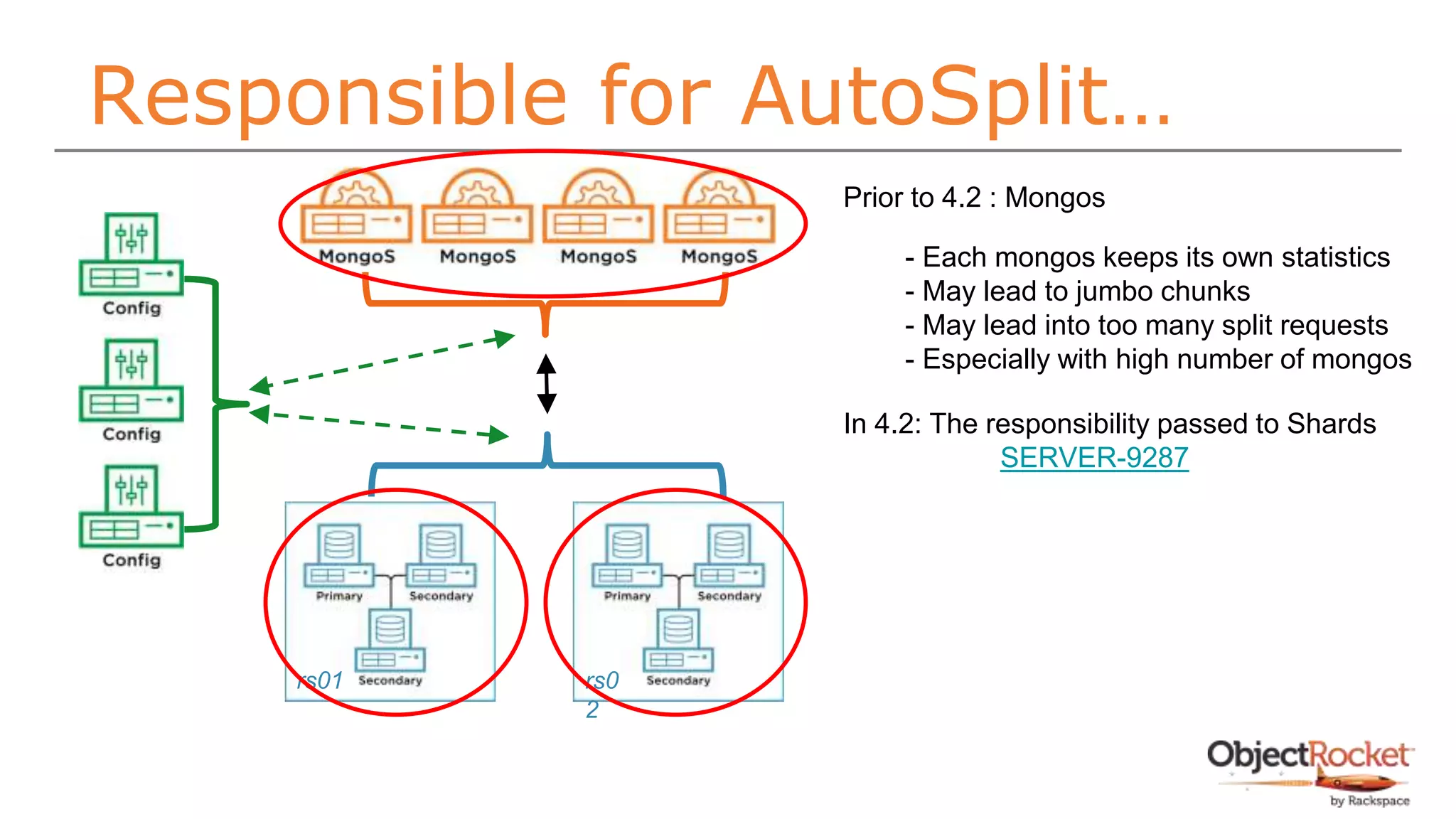 Responsible for AutoSplit…
rs01 rs0
2
Prior to 4.2 : Mongos
In 4.2: The responsibility passed to Shards
SERVER-9287
- Each mongos keeps its own statistics
- May lead to jumbo chunks
- May lead into too many split requests
- Especially with high number of mongos
 