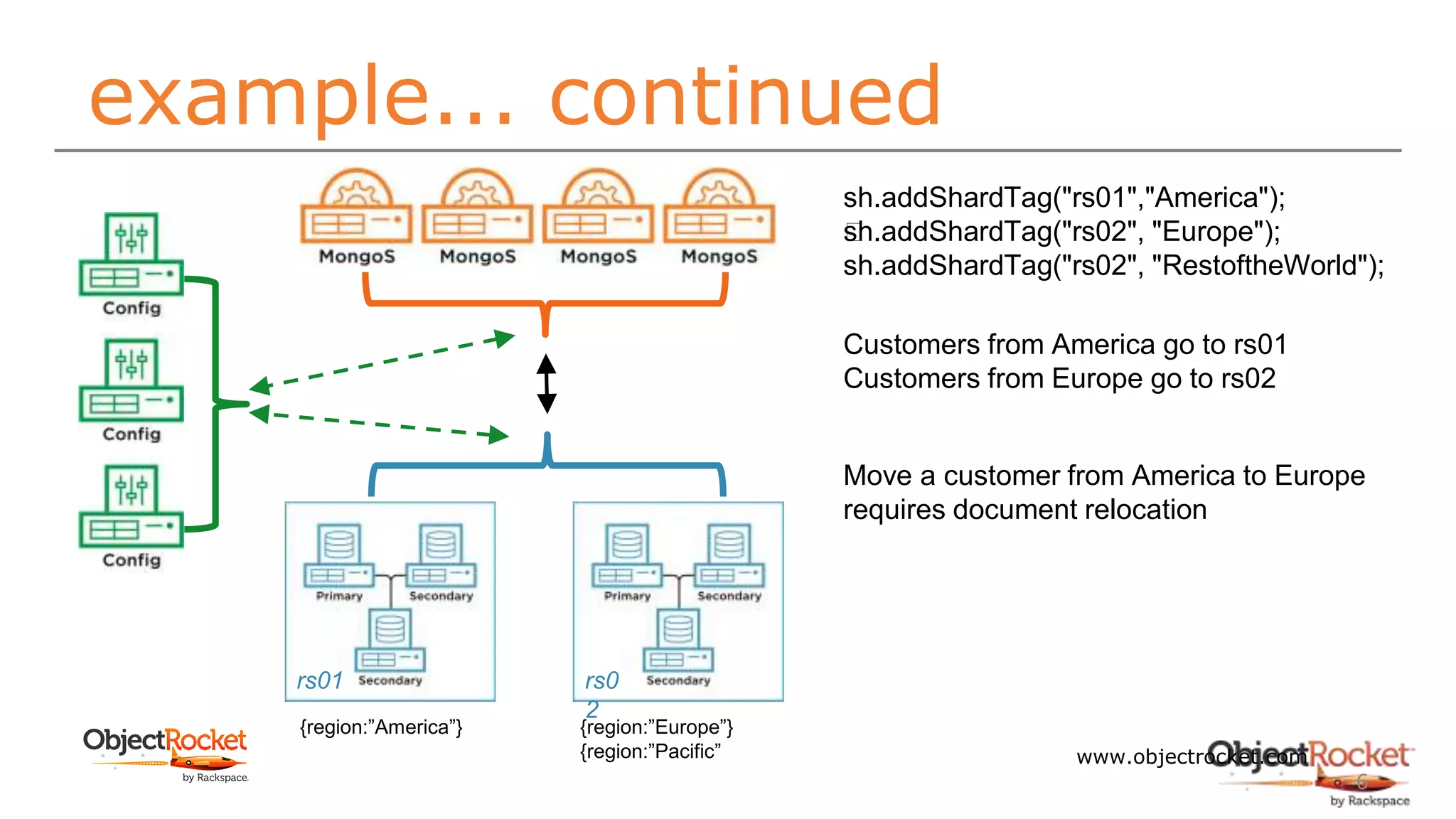example... continued
www.objectrocket.com
6
rs01 rs0
2
sh.addShardTag("rs01","America");
﻿sh.addShardTag("rs02", "Europe");
sh.addShardTag("rs02", "RestoftheWorld");
{region:”America”} {region:”Europe”}
{region:”Pacific”
Customers from America go to rs01
Customers from Europe go to rs02
Move a customer from America to Europe
requires document relocation
 