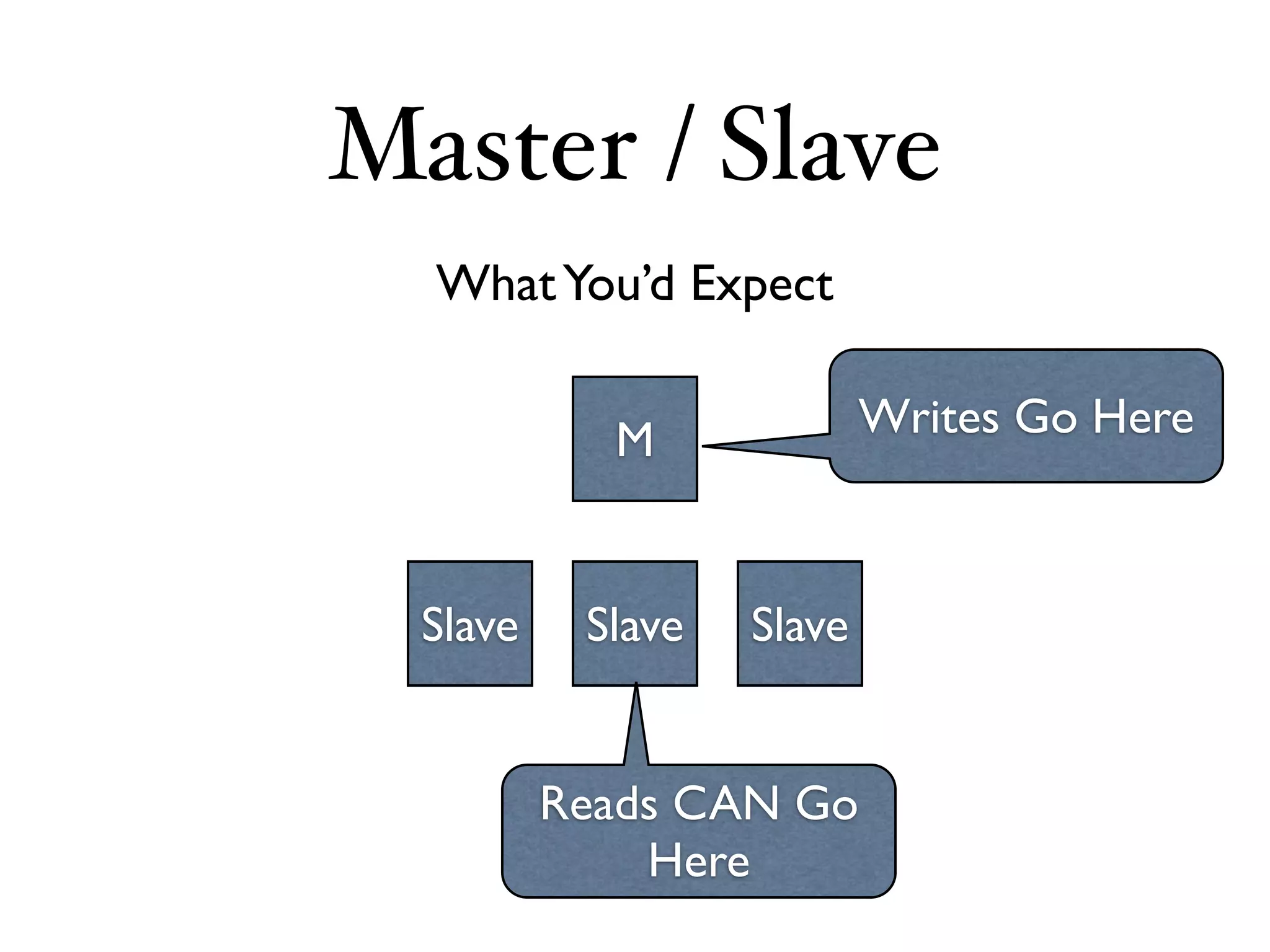 Master / Slave
  What You’d Expect


            M              Writes Go Here



  Slave    Slave   Slave


          Reads CAN Go
              Here
 