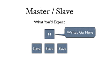 Master / Slave
  What You’d Expect


           M              Writes Go Here



  Slave   Slave   Slave
 