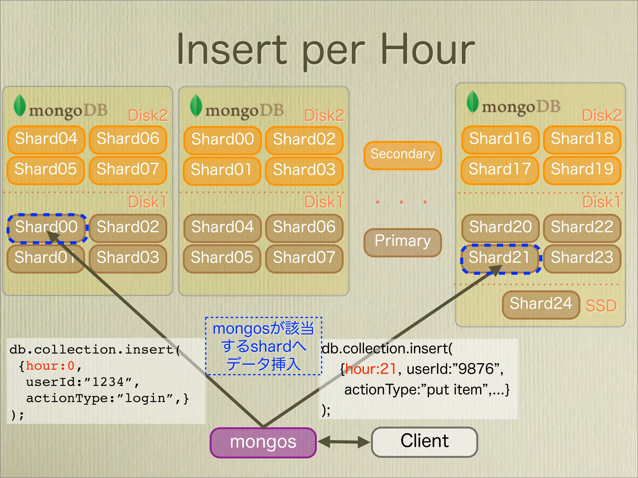 db.collection.insert(
 {hour:0,
   userId:”1234”,
   actionType:”login”,}
);
 
