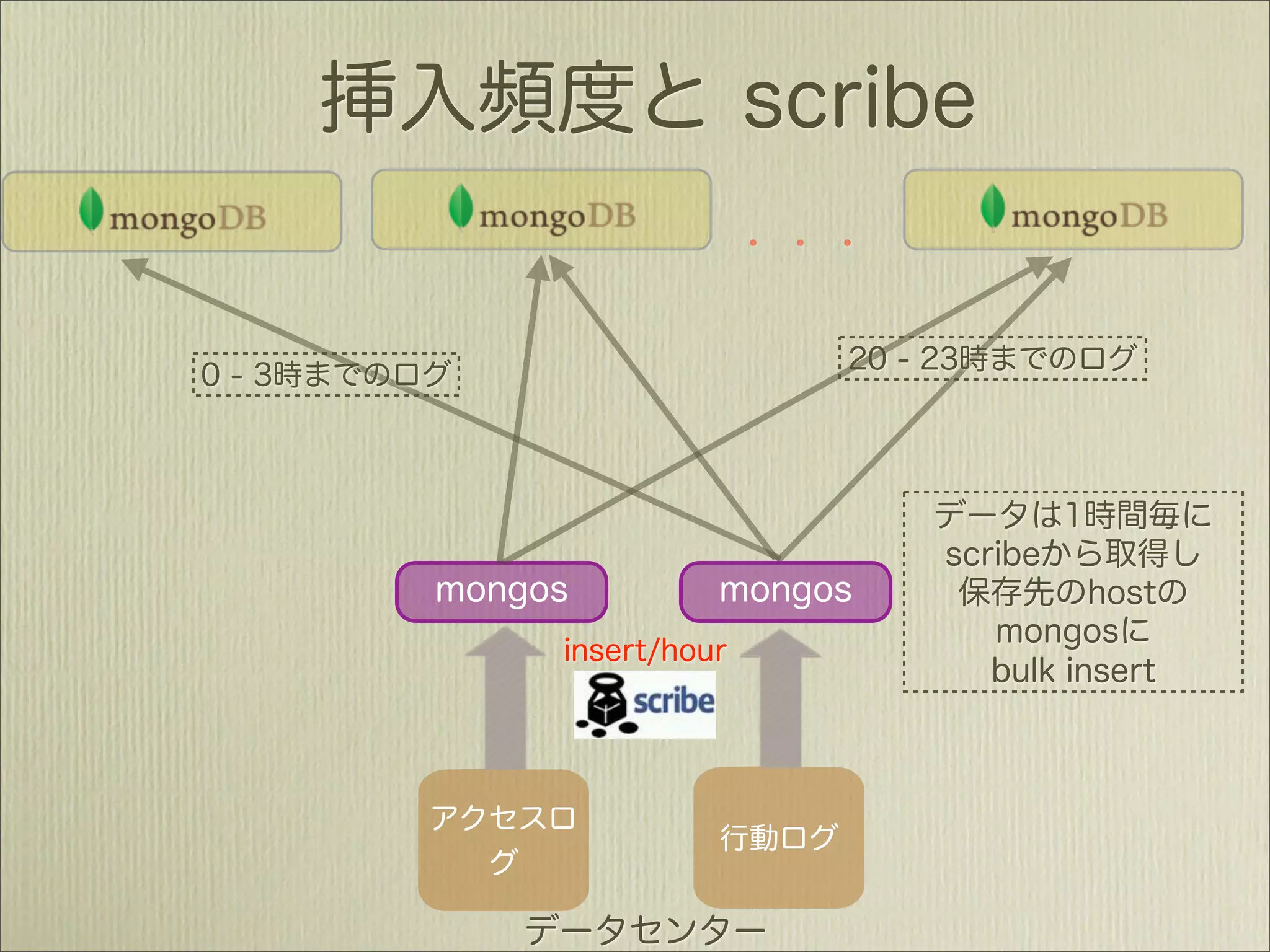MongoDBで作るソーシャルデータ新解析基盤