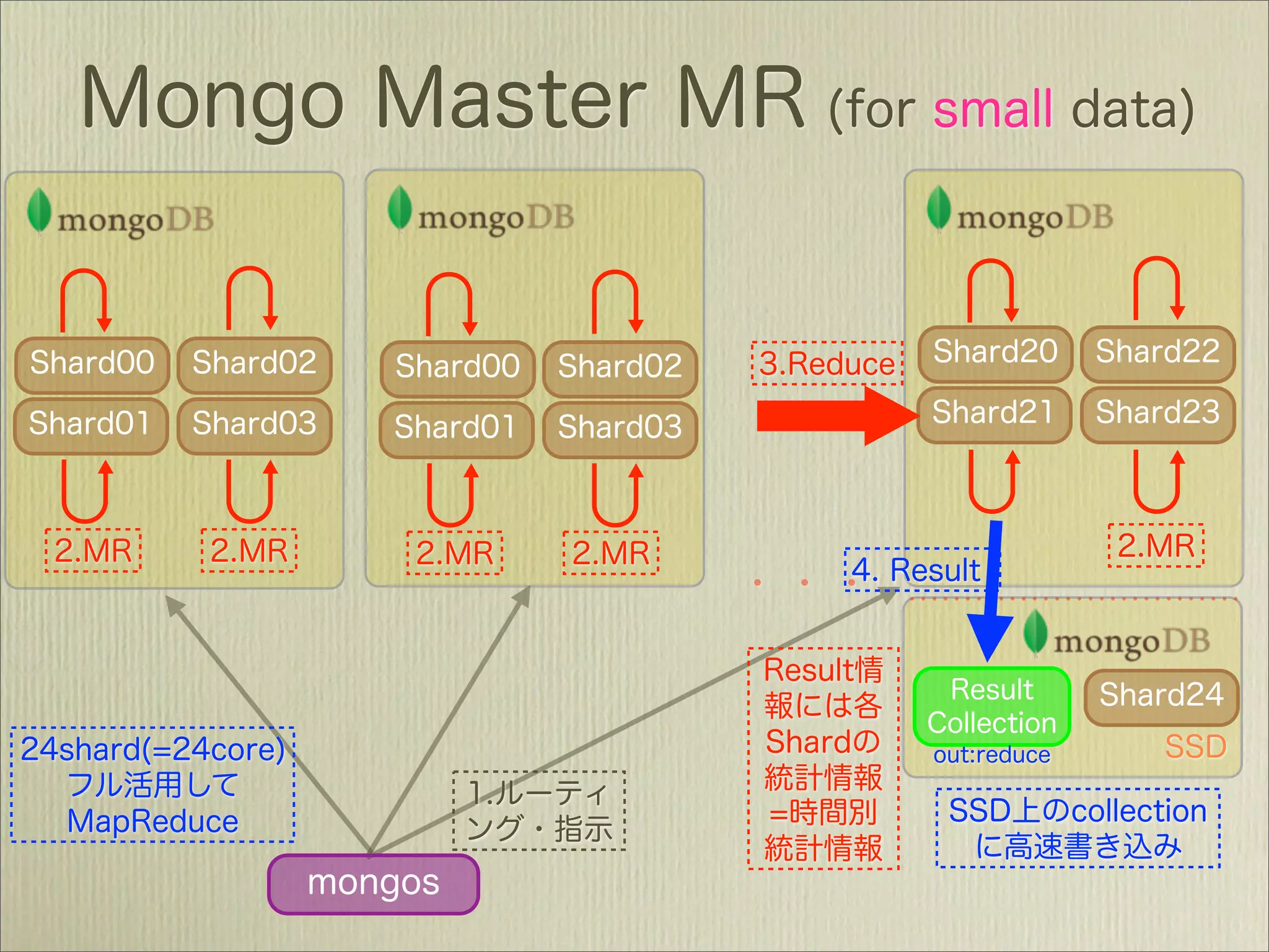 MongoDBで作るソーシャルデータ新解析基盤