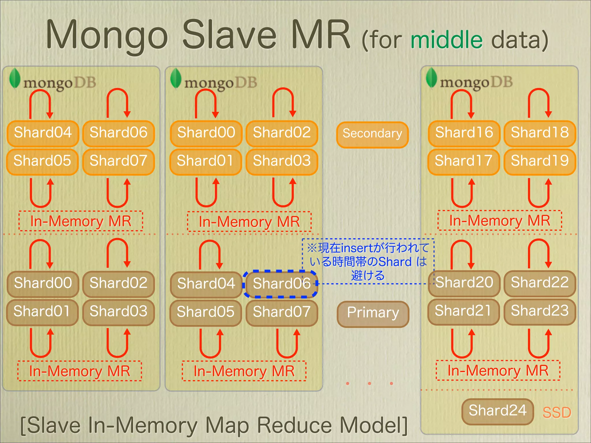 MongoDBで作るソーシャルデータ新解析基盤