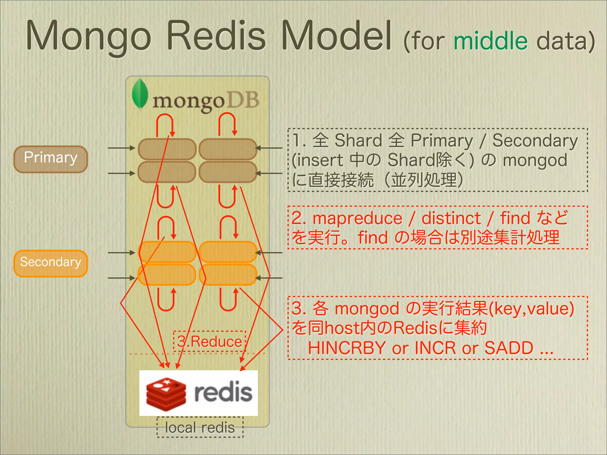 MongoDBで作るソーシャルデータ新解析基盤