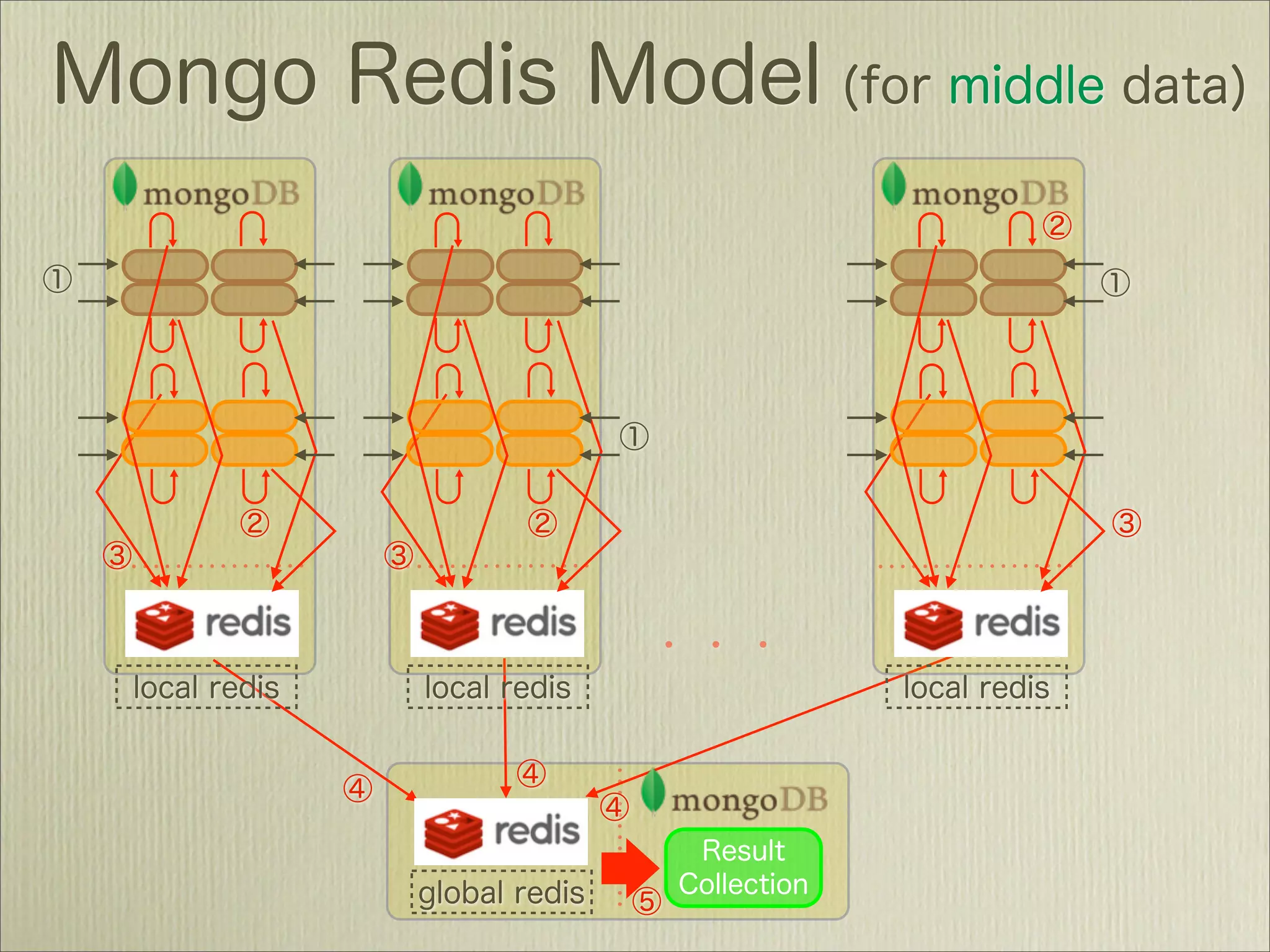 MongoDBで作るソーシャルデータ新解析基盤