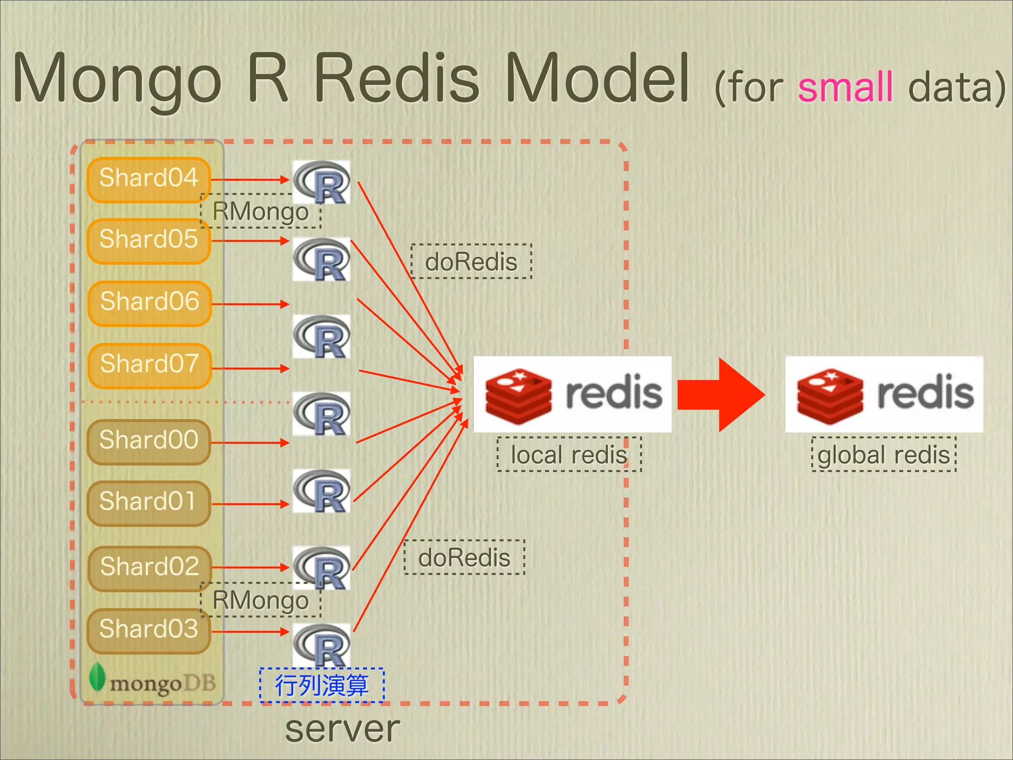 MongoDBで作るソーシャルデータ新解析基盤