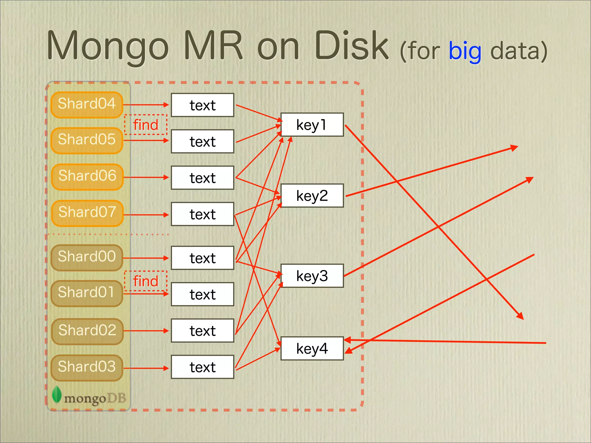 MongoDBで作るソーシャルデータ新解析基盤