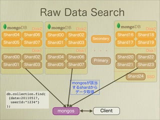 db.collection.find(
 {date:20110517,
   userId:”1234”}
);
 