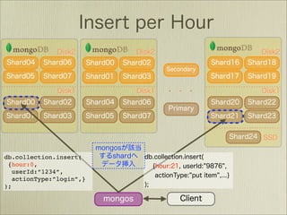 db.collection.insert(
 {hour:0,
   userId:”1234”,
   actionType:”login”,}
);
 