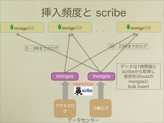 MongoDBで作るソーシャルデータ新解析基盤