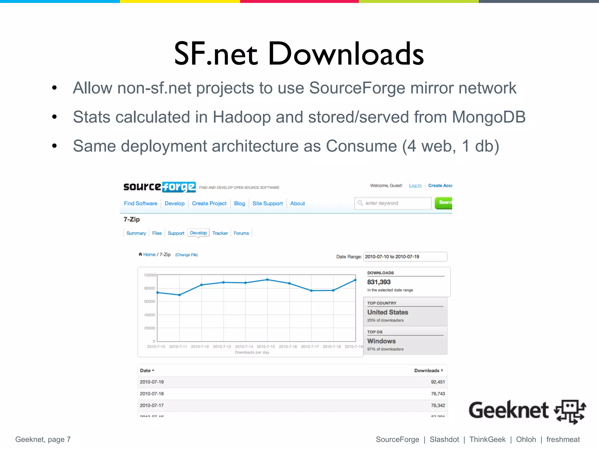 SF.net Downloads Allow non-sf.net projects to use SourceForge mirror network Stats calculated in Hadoop and stored/served from MongoDB Same deployment architecture as Consume (4 web, 1 db) 
