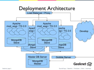 Deployment Architecture Load Balancer / Proxy Gobble Server Develop Master DB Server MongoDB Master Apache mod_wsgi / TG 2.0 MongoDB Slave Apache mod_wsgi / TG 2.0 MongoDB Slave Apache mod_wsgi / TG 2.0 MongoDB Slave Apache mod_wsgi / TG 2.0 MongoDB Slave 