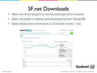 SF.net Downloads Allow non-sf.net projects to use SourceForge mirror network Stats calculated in Hadoop and stored/served from MongoDB Same deployment architecture as Consume (4 web, 1 db) 