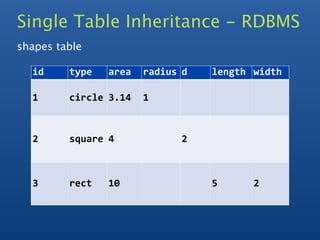 Single Table Inheritance - RDBMS
shapes table

  id     type   area   radius d   length width

  1      circle 3.14   1



  2      square 4            2



  3      rect   10                5      2
 