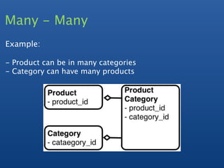 Many - Many
Example:

- Product can be in many categories
- Category can have many products
 