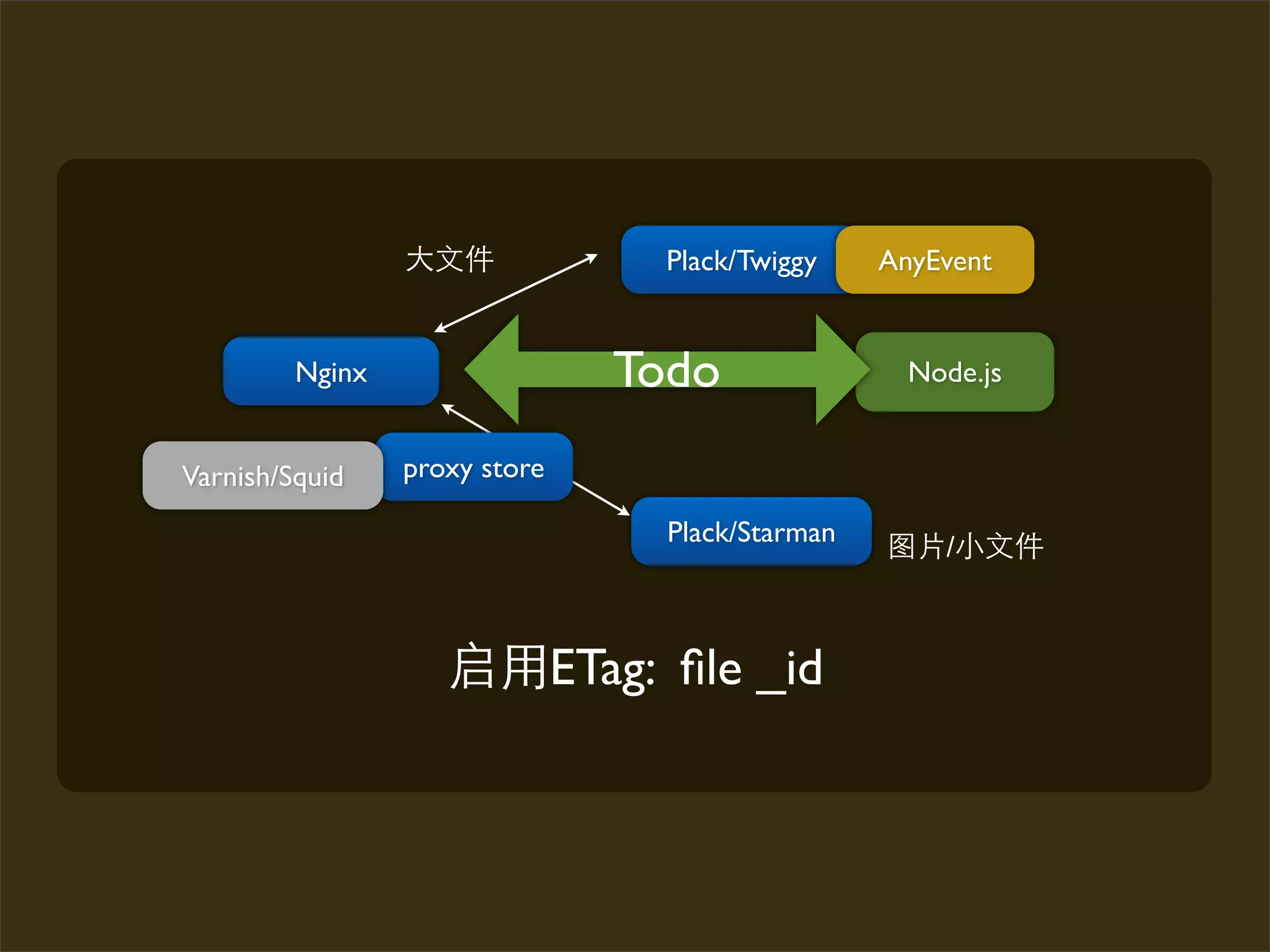 Plack/Twiggy    AnyEvent


         Nginx                    Todo                Node.js


Varnish/Squid    proxy store

                                    Plack/Starman       /



                               ETag: ﬁle _id
 